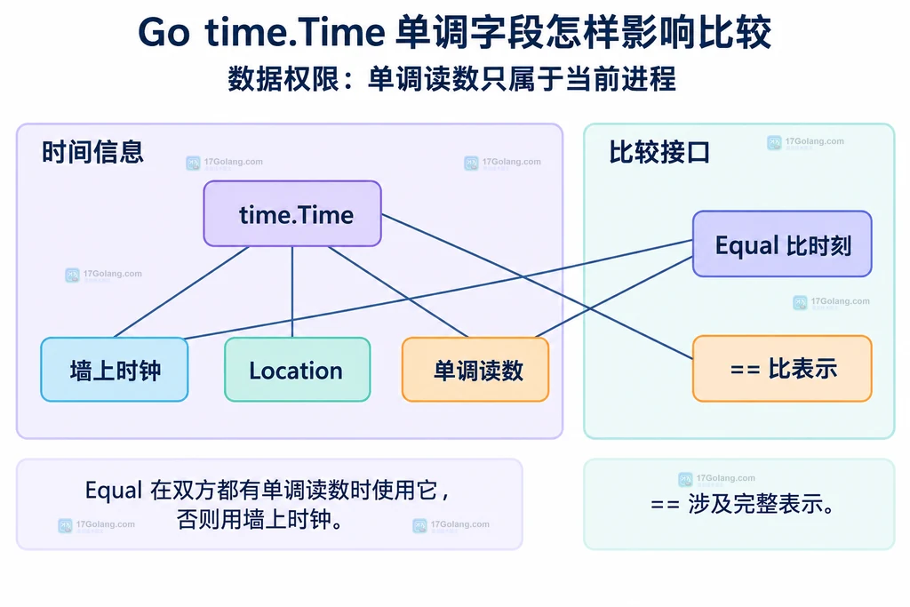 time.Time 的墙上时钟、Location 与单调读数对应的比较规则