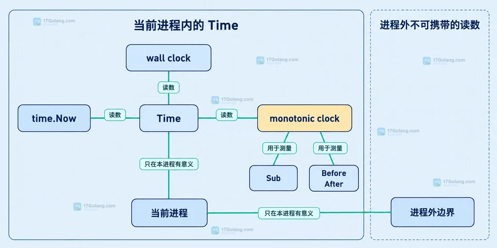 time.Time 序列化方法、传输边界与反序列化时间的静态关系说明图