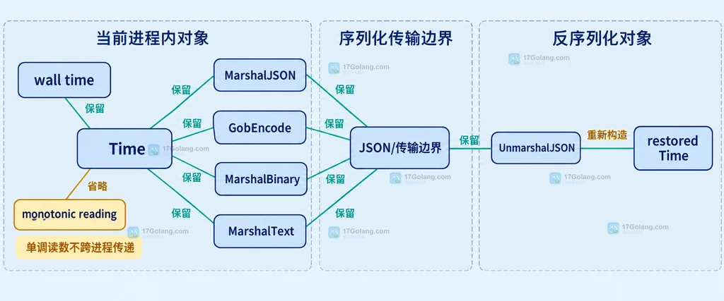 time.Now、wall clock、monotonic clock 与 time.Time 比较方法的静态关系说明图