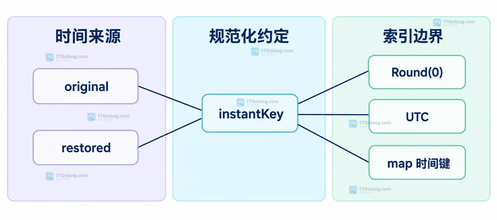 原始 time.Time、序列化恢复值、规范化函数与时间键之间的依赖关系