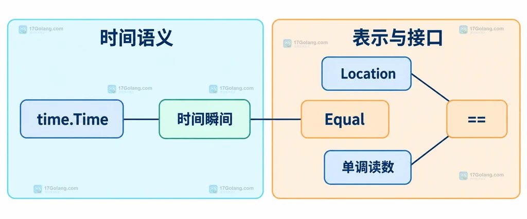 time.Time 的时间瞬间、Location、单调读数与 Equal 和等号的关系