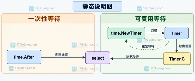 Go time.After 用 Timer Reset 复用定时器