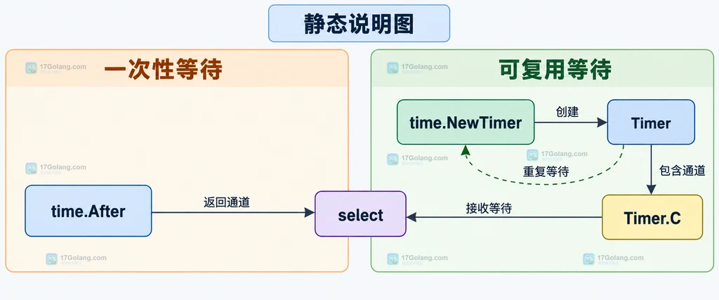 time.After一次性等待与time.NewTimer可复用Timer的静态对象关系说明图