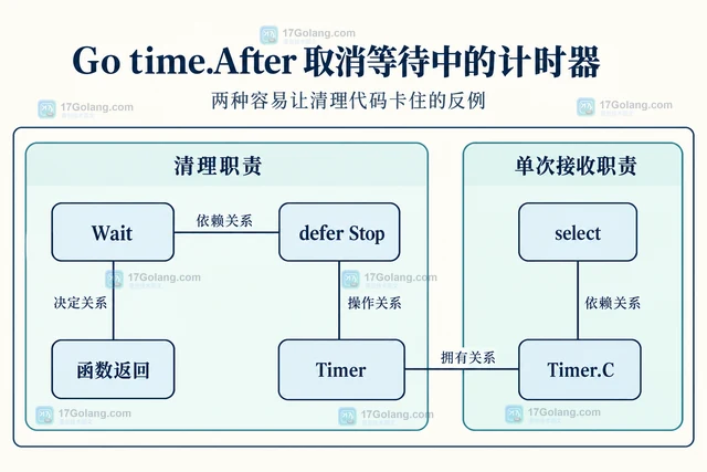 Go time.After 取消等待中的计时器