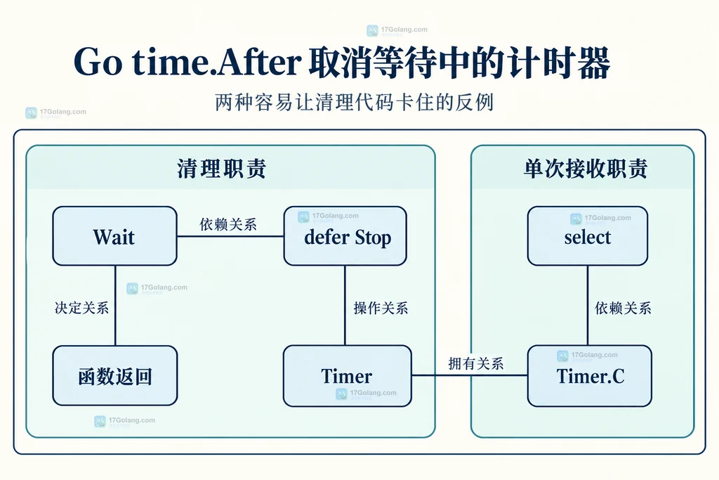 单次计时器清理与通道接收职责的静态边界