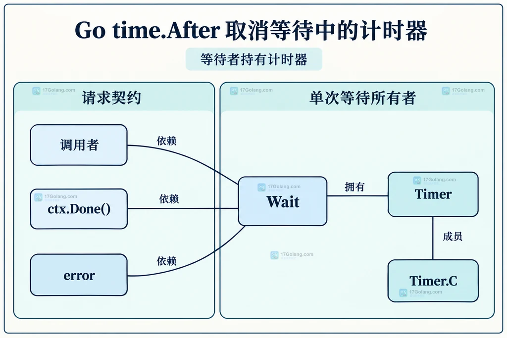 等待者、取消信号和计时器句柄的静态关系