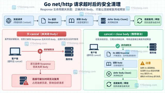 Go context HTTP 超时 请求取消后为何仍占资源