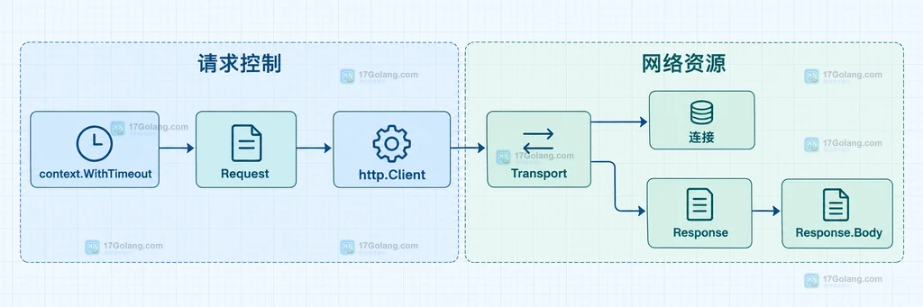 Go复用http.Client与Transport连接池的静态结构说明图