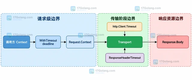 Go context HTTP 超时 区分 deadline 与 transport timeout