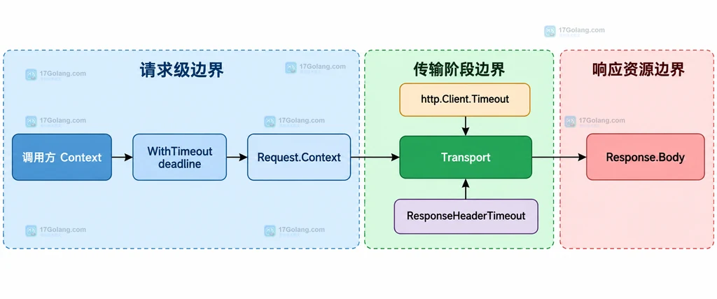 Go Context、Request、Client、Transport 和 Response Body 的超时边界关系说明图