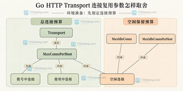 Go HTTP Transport 连接复用参数怎样取舍