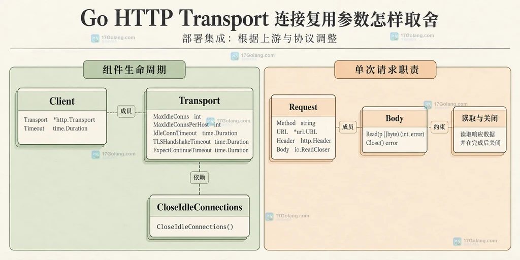 共享客户端与单次响应体的职责结构