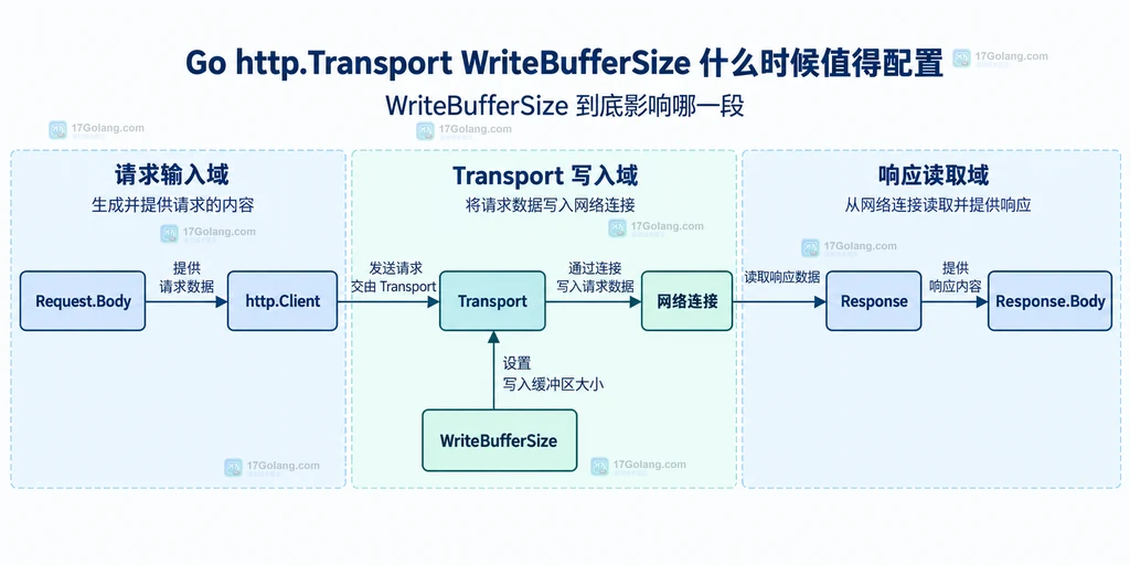 Go http.Transport 写缓冲与请求体、网络连接、响应体的静态边界关系说明图