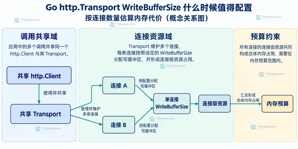 Go Transport 写缓冲按连接数量累加并受内存预算约束的静态关系说明图