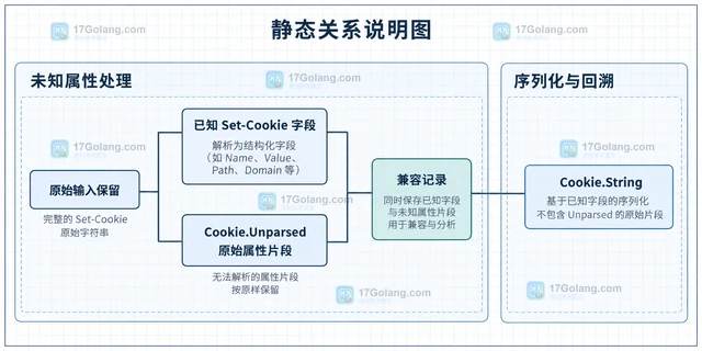 Go http.Cookie Unparsed 怎样保留无法解析的属性