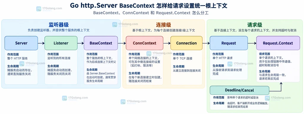 Go Server 从监听器根上下文连接到请求上下文和处理器的静态结构说明图