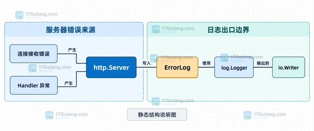 Go http.Server ErrorLog 怎样接入结构化日志
