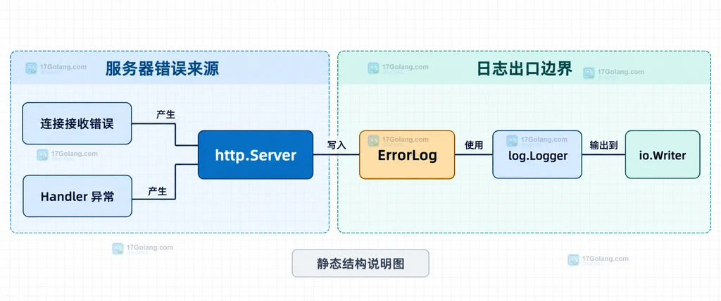 http.Server、ErrorLog、log.Logger、io.Writer 与服务端错误来源的静态关系