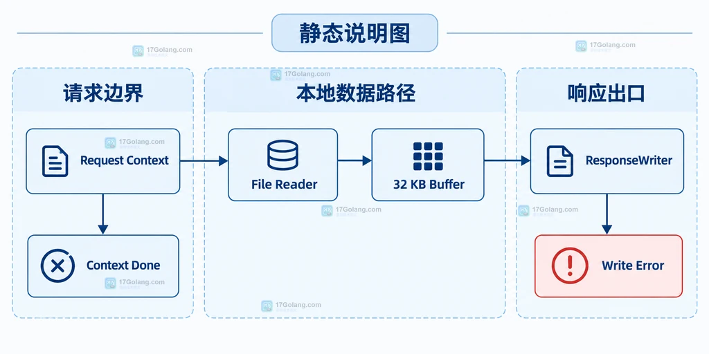 Go 流式下载中请求上下文、文件读取和响应写入的静态关系说明图