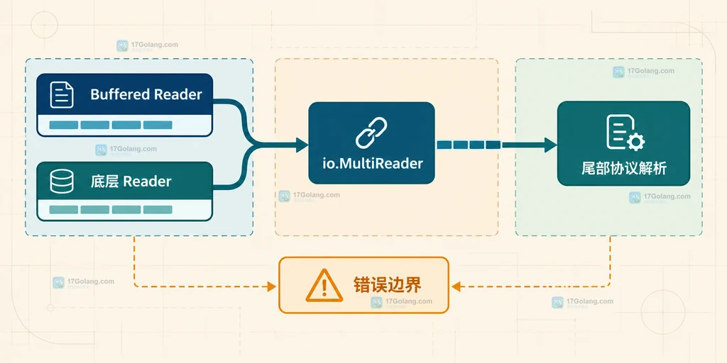 Go json.Decoder、底层 Reader 与 Buffered 预读字节的边界关系说明图