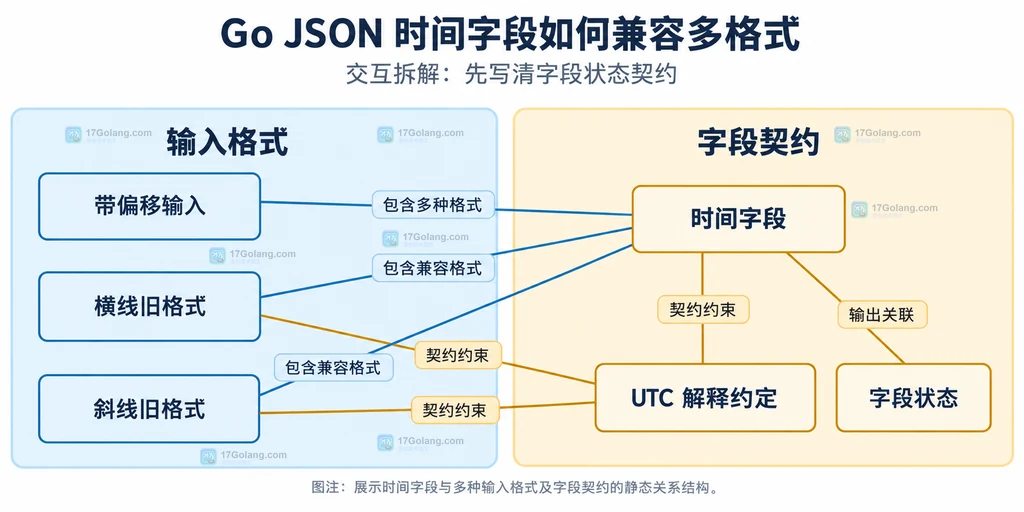 时间输入格式、时区约定和字段状态的静态结构