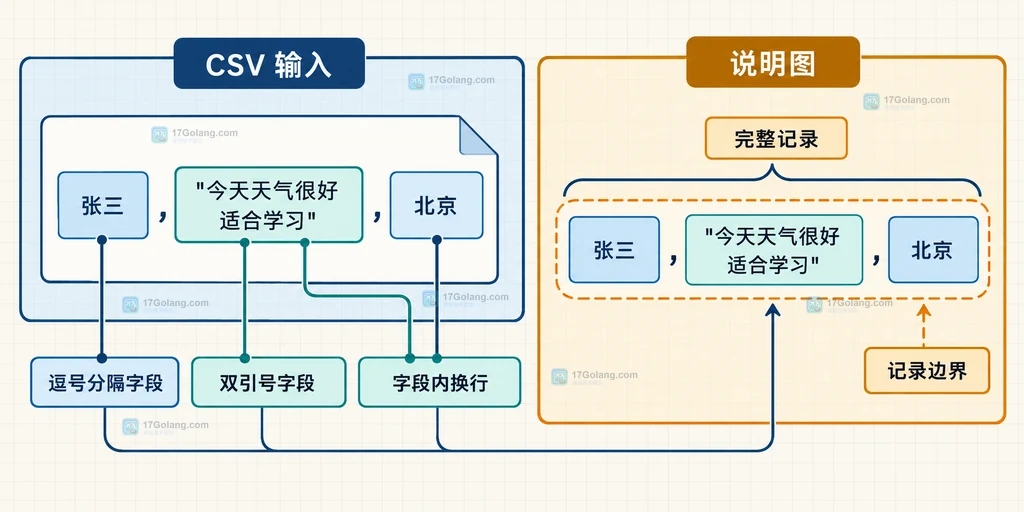 CSV 输入、双引号字段、字段内换行与完整记录边界的静态说明图