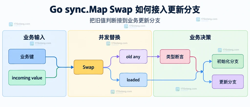 Go 文件创建、已有文件与 Umask 和 Chmod 之间的静态边界说明图
