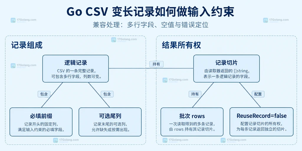 CSV 记录字段及返回批次的组成与所有权