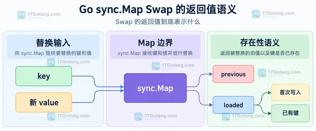Go sync.Map Swap 怎样读取替换前的旧值