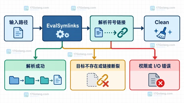 Go filepath.EvalSymlinks 目标不存在时怎样区分错误