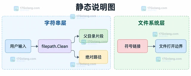 Go 文件权限 Clean 为何不能阻止路径穿越