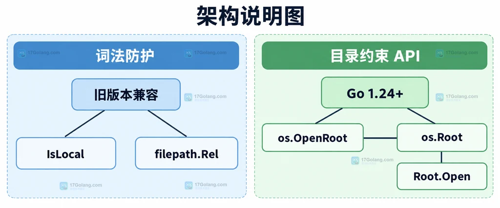 旧版本词法防护与 Go 1.24 os.Root 目录边界的静态对比图