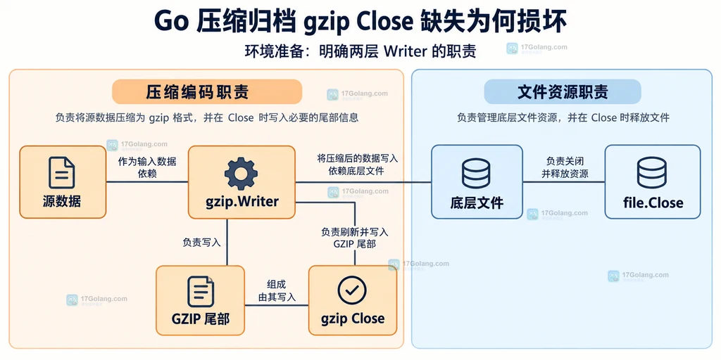 gzip 压缩器、底层文件及收尾职责的结构