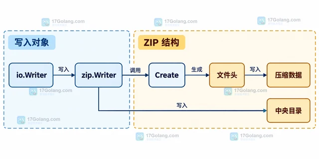 Go 压缩归档 zip Close 缺失中央目录怎么办