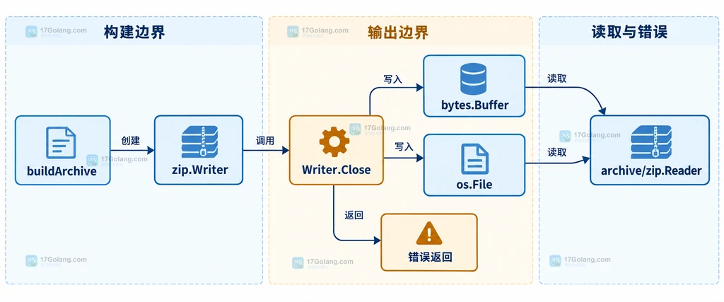 Go ZIP 构建函数、zip.Writer Close、bytes.Buffer 与读取端的错误边界说明图
