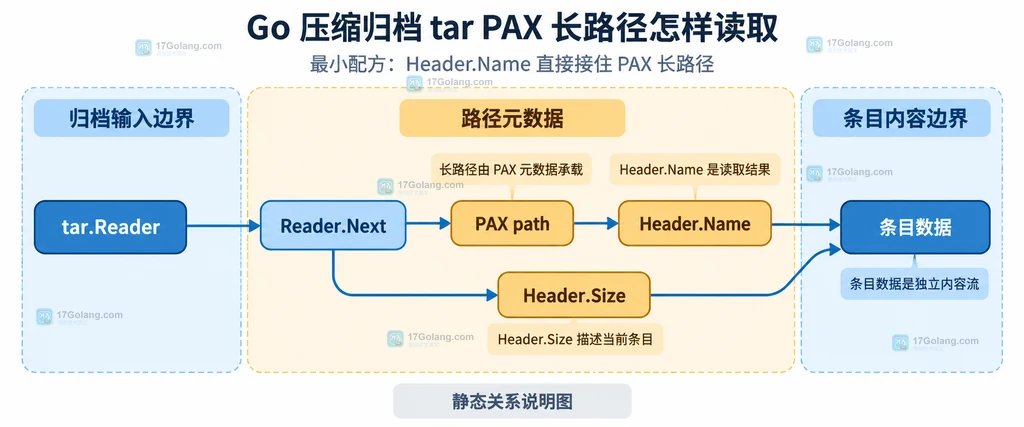 tar Reader、PAX path、Header.Name 与条目数据的静态关系说明图