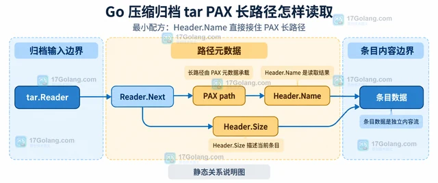 Go 压缩归档 tar PAX 长路径怎样读取