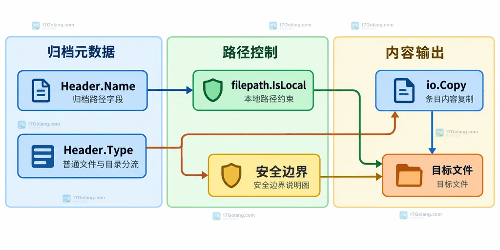 Header.Name、文件类型、filepath.IsLocal、io.Copy 与目标文件的安全边界说明图