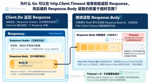 Go http.Client Timeout 如何覆盖重定向和响应体读取