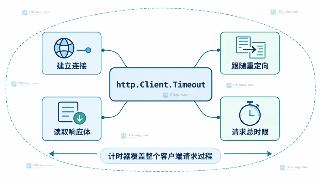 http.Client.Timeout 覆盖建立连接、重定向和响应体读取的静态结构图