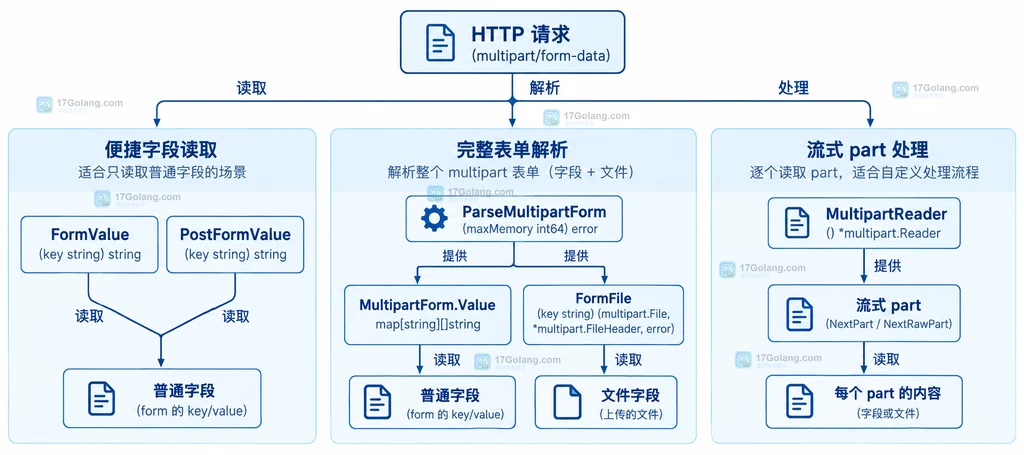 Go 两种表单编码的请求体、请求头和普通字段关系结构图