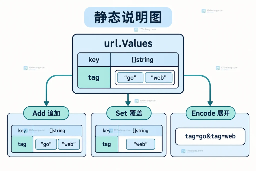 Go ParseQuery 解析重复参数后通过切片过滤并重新 Add 和 Encode 转发的边界结构说明图