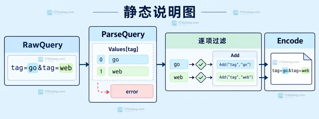 Go url.Values 将重复查询参数映射为键与字符串切片，并区分 Add 与 Set 的关系说明图