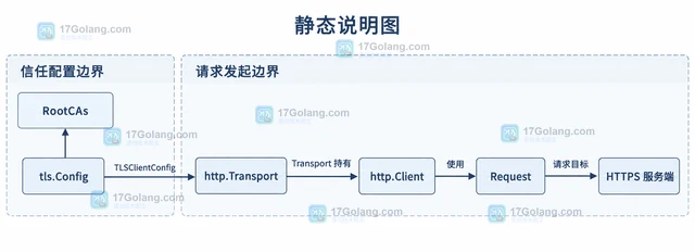 Go TLS 客户端 自定义 CA 为何没有使用