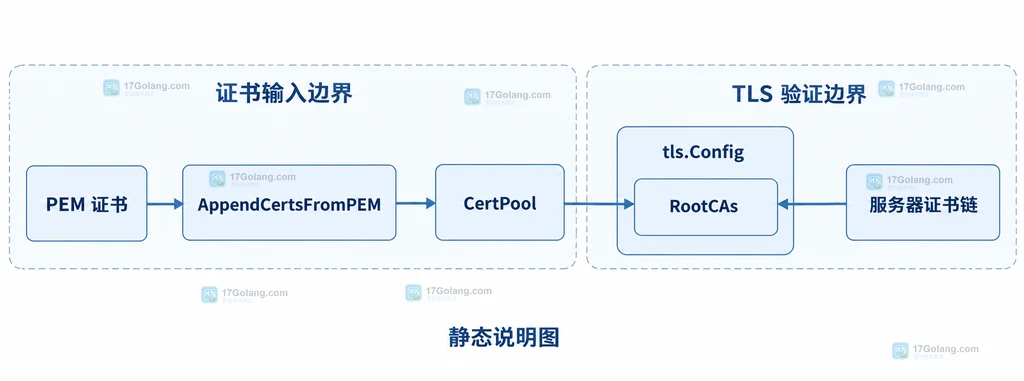 PEM证书经过AppendCertsFromPEM进入CertPool并绑定RootCAs的静态结构说明图