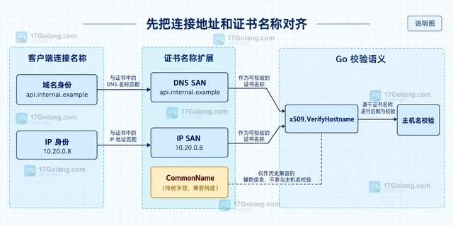 Go TLS 客户端 SAN 与 CommonName 怎样选择
