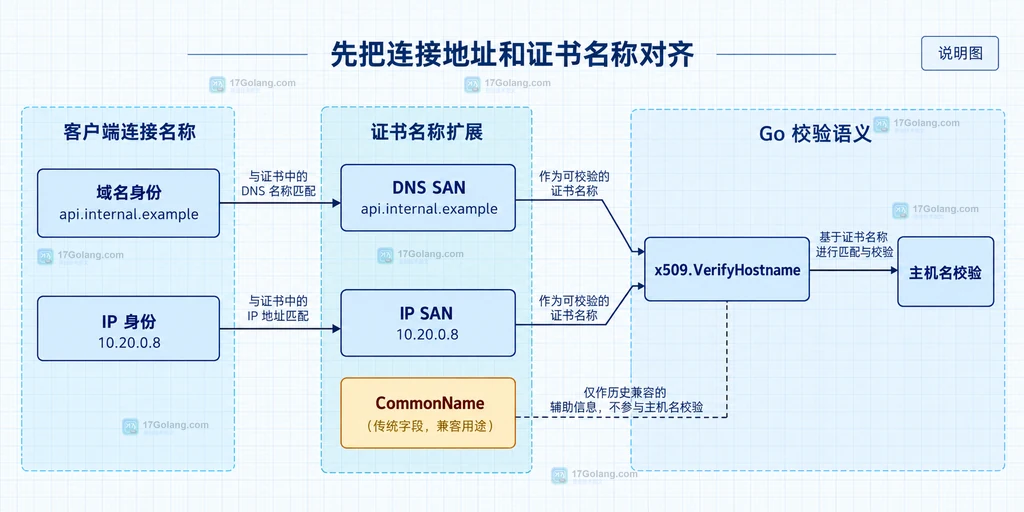 Go TLS 客户端连接地址与 DNS SAN、IP SAN、CommonName 的静态关系说明图