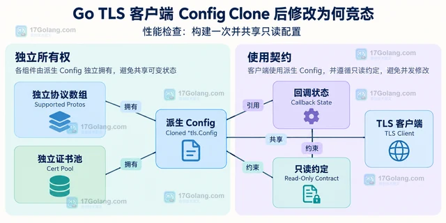 Go TLS 客户端 Config Clone 后修改为何竞态