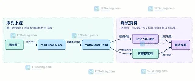 Go 随机数 crypto/rand 与 math/rand 怎样选择