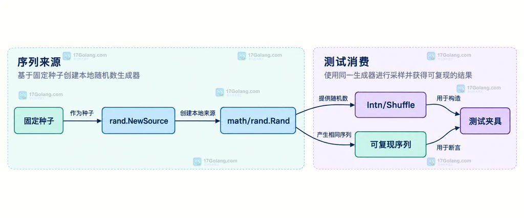 crypto/rand 随机字节、上界整数与秘密材料之间的静态关系说明图